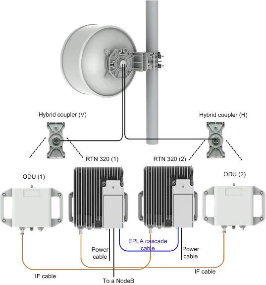 brand new or used RTN320 Full outdoor Microwave integrated RTN 320-boxintelecom