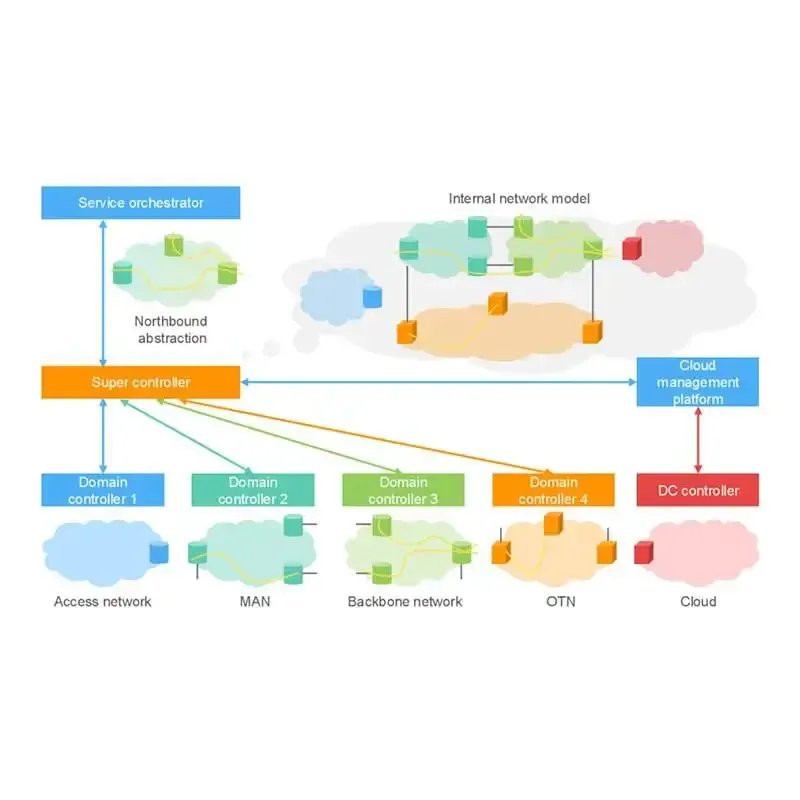 HW ATN910 Series ATN910C-G 910C 1 U 10GE Port SRv6 EVPN Wireless Carrier Network ATN Multi-service Access Router-boxintelecom