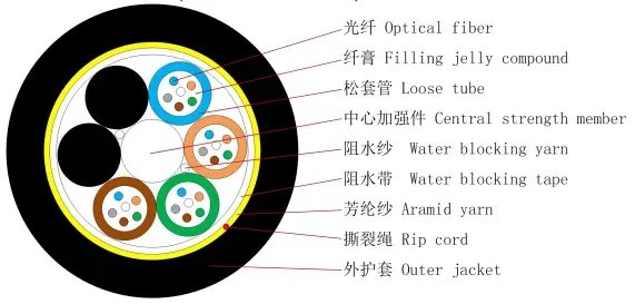 Fiber Optical Cable 1 / 2 / 4 / 6 / 8 / 12 / 16 / 24 Core Single Mode Outdoor Armoured GYX
