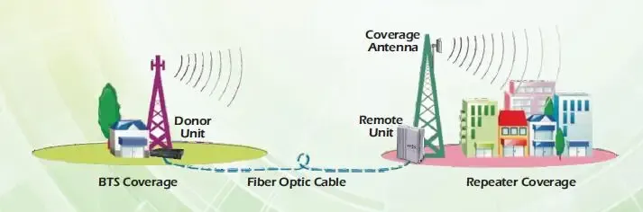 UHF VHF  134~173Mhz Yagi 2 rows 5 Elements Outdoor high gain 13dBi Directional Base Statio