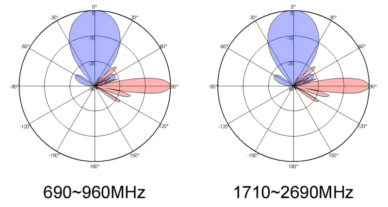Base Station Antenna 690~960MHz/1710~2690MHz 33°/33° 16.5/18.5dBi 2°~12°/2°~12° Integrated