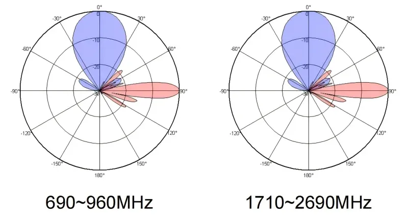 Base Station Antenna 690~960MHz/1710~2690MHz 33°/33° 16.5/18.5dBi 2°~12°/2°~12° Integrated
