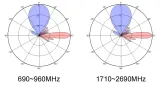 Base Station Antenna 690~960MHz/1710~2690MHz 33°/33° 16.5/18.5dBi 2°~12°/2°~12° Integrated