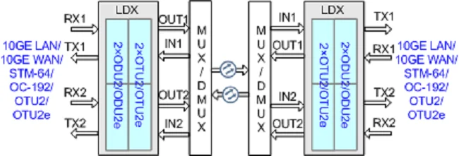 OSN8800 TN12LDX01 TN12LDX02 TN12LDX LDX 2 x 10 Gbit/s wavelength conversion unit 0