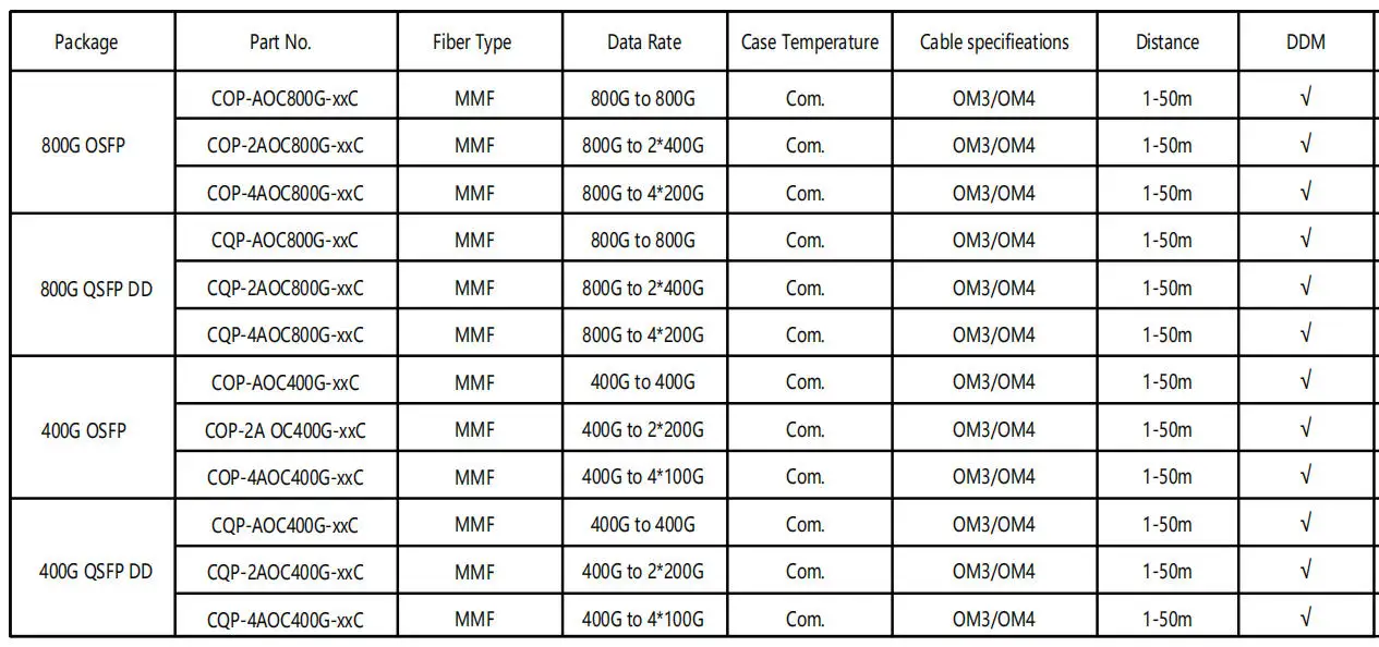 COP-SI800G-DR8   800G OSFP   Optical Transceiver  SMF OSFP 800G 2*DR4 G.652/G.652.D    500m    COP-SI800G-DR8