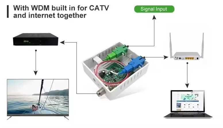 CATV Mini Optical Receiver FTTH Active Node AGC Fiber Optical Nod