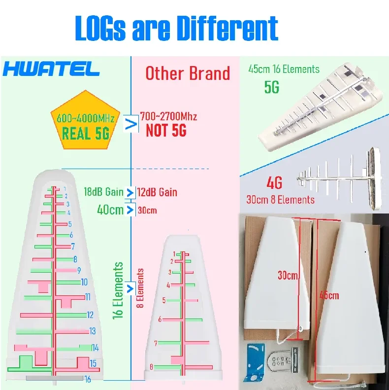 9-12 DBi High Gain Log Periodic Antenna 700~3700 MHz LPDA Antenna Outdoor Weatherproof for