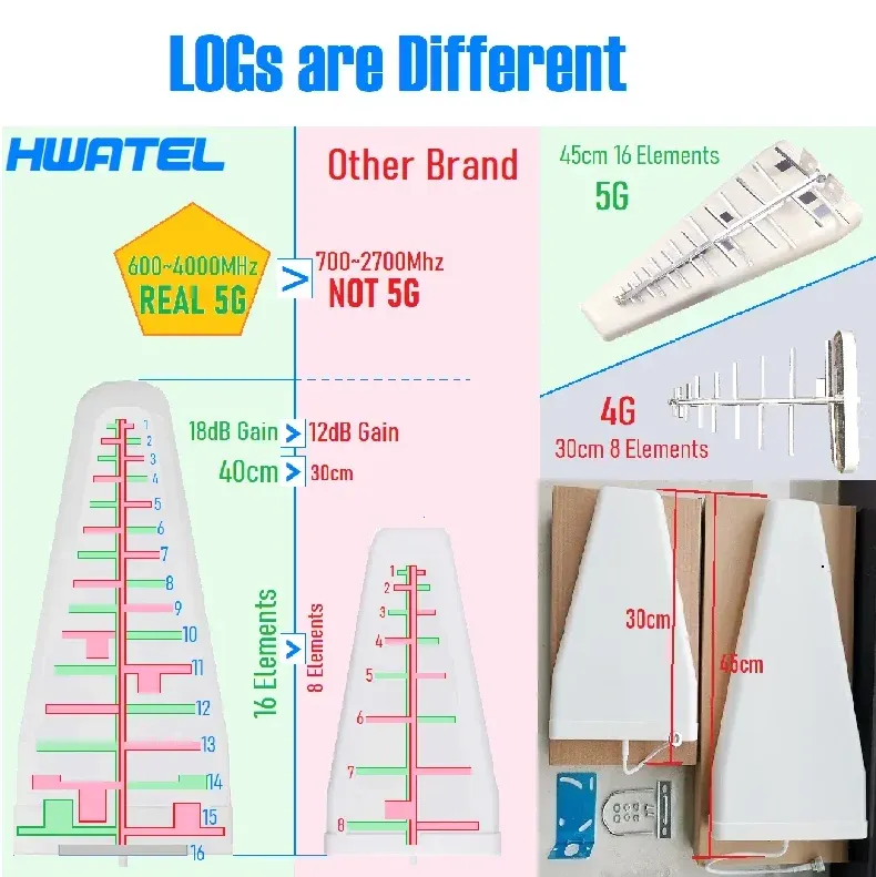 9-12 DBi High Gain Log Periodic Antenna 700~3700 MHz LPDA Antenna Outdoor Weatherproof for