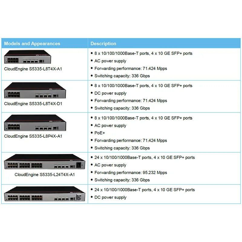 Cloudengine S5335-L32st4X-D1 Gigabit Ethernet Switch DC Power 10/100/1000 Downlink Uplink 