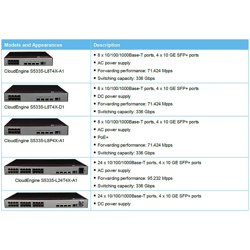 Cloudengine S5335-L32st4X-D1 Gigabit Ethernet Switch DC Power 10/100/1000 Downlink Uplink 
