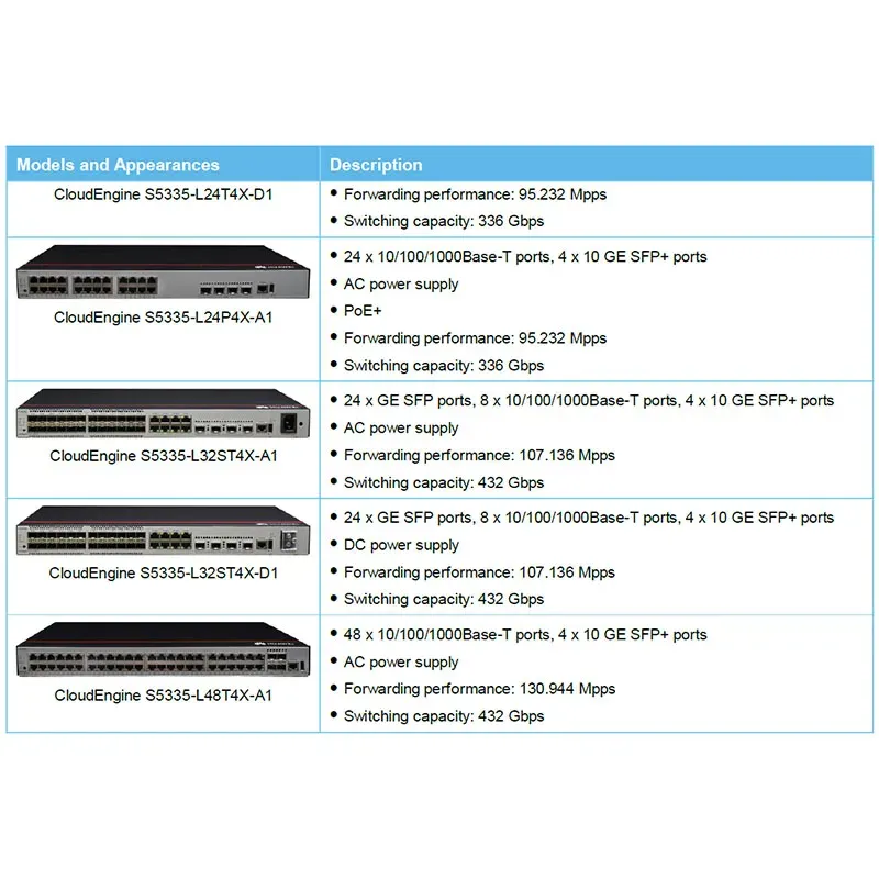 Cloudengine S5335-L32st4X-D1 Gigabit Ethernet Switch DC Power 10/100/1000 Downlink Uplink 