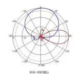 806-960MHz 12dBi Dual Polarization Directional 2 Port Plate Antenna for Outdoor Base Anten