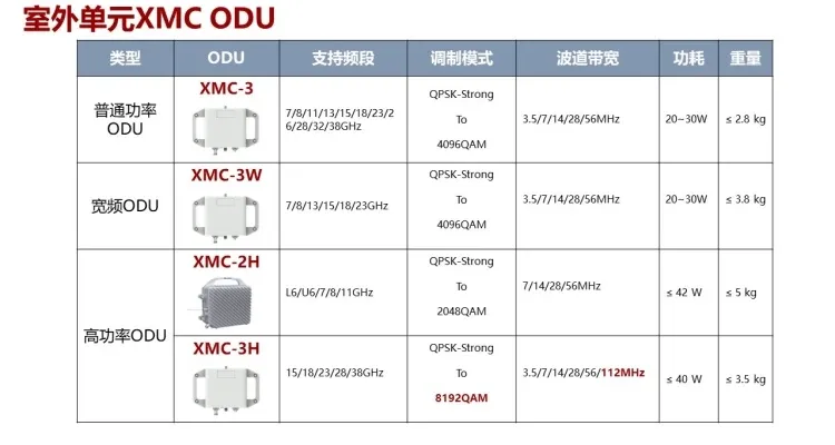 OptiX RTN905 Microwave ODU Unit XMC-3 8G 52414002 52414003 Low High Site Transmission Radio
