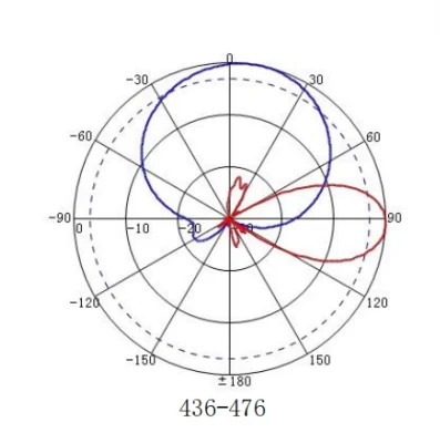 UHF 406-476MHz 10dBi Single-polarized Directional Plate Antenna for Outdoor Base Antenna