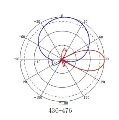 UHF 406-476MHz 10dBi Single-polarized Directional Plate Antenna for Outdoor Base Antenna