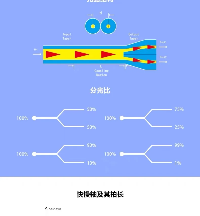 Fiber Optic Equipment Beam Splitter 780nm 850nm 980nm 1064nm 1310nm 1550nm 1x2 2x2 1x3 PM Polarization Maintaining Fiber Coupler