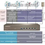 New Tenda G3 Enterprise Wired Router 1000Mbps Multi-WAN Ports PPTP/L2TP/IPSec VPN QoS Band
