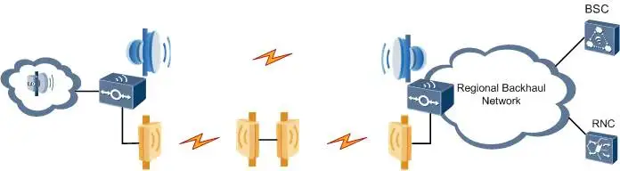 RTN380H RTN380 provides high-bandwidth E-band microwave 3