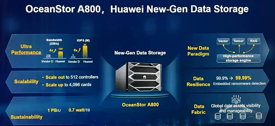 New Generation High-performance AI OceanStor A800 8U Distributed File Storage for 4 CPU 3