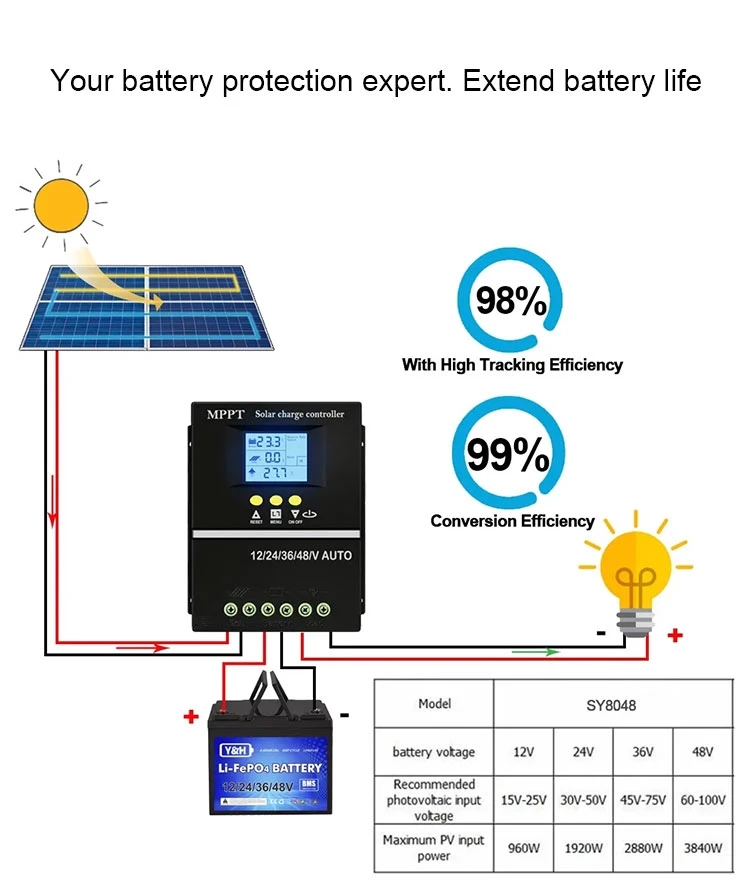 Smart MPPT 100A Solar PV Regulator AUTO 4000W 12V/24V/36V/48V Mppt Solar Charge Controller 60A Switch LED