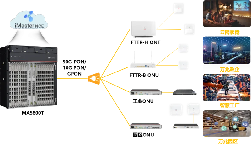 MA5800T-X17 support 50G PON XGSPON GPON 0