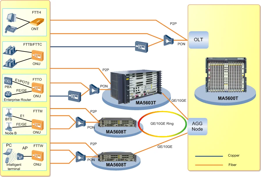 MA5603T MA5600T FTTH GEPON OLT 0