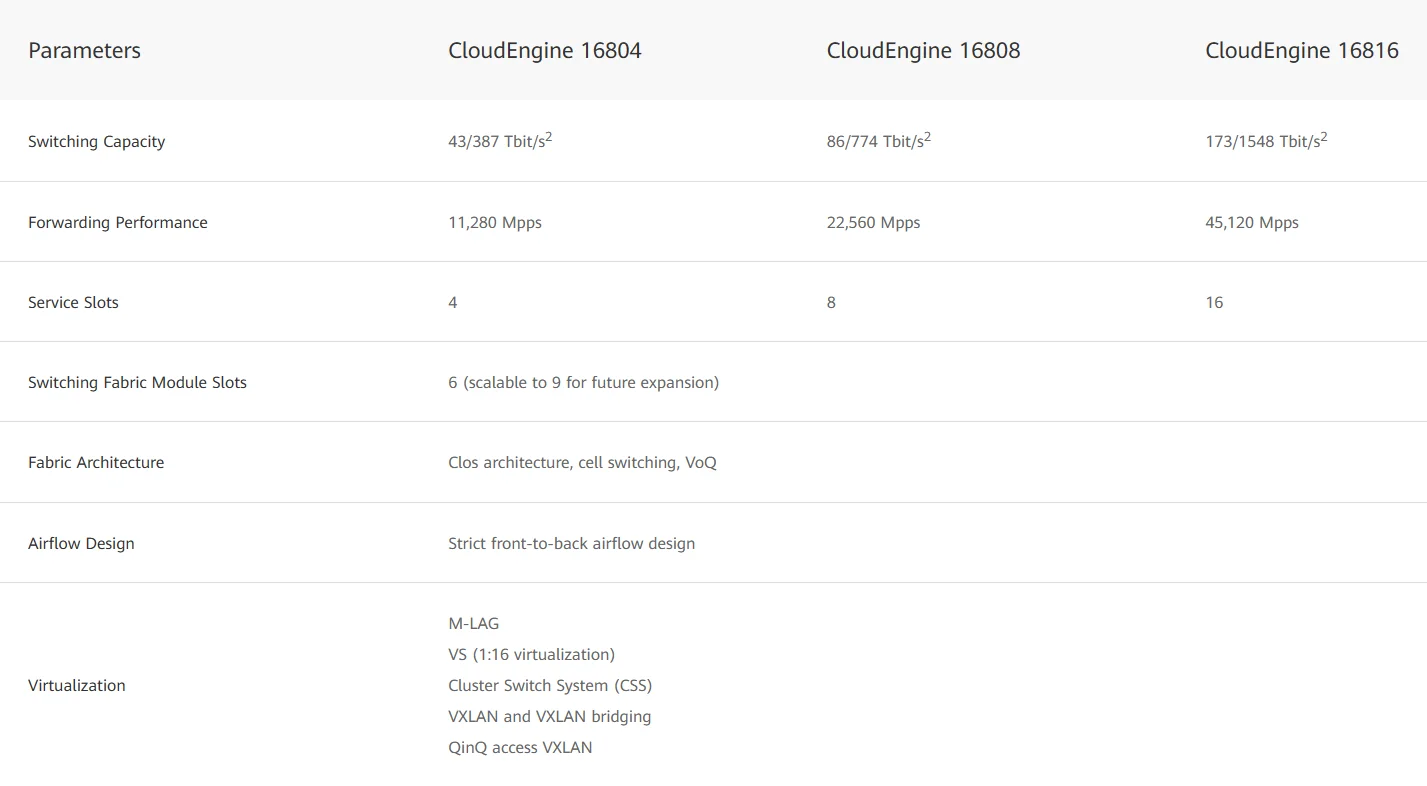 Hot Sale Product Hua Wei CloudEngine 16800 Series Data Center Internet Switches Unleashing Computing Power with New Ethernet 1