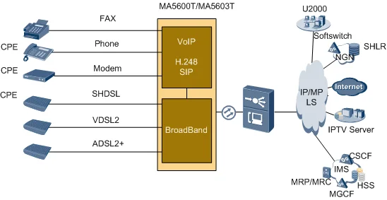 MA5600T GPON OLT 16 Port GPFD 8 Ports GPBD FTTH 2