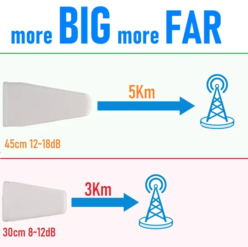 9-12 DBi High Gain Log Periodic Antenna 700~3700 MHz LPDA Antenna Outdoor Weatherproof for