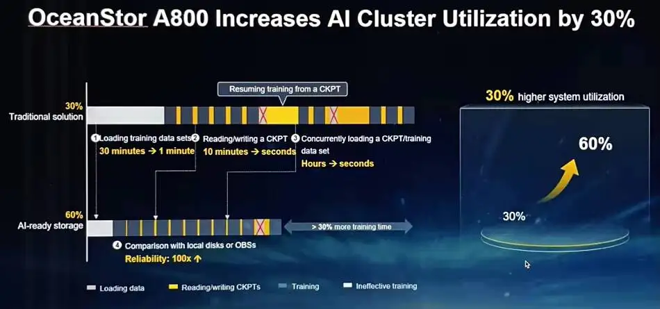 New Generation High-performance AI OceanStor A800 8U Distributed File Storage for 4 CPU 4