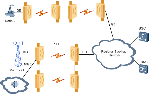 RTN380H RTN380 provides high-bandwidth E-band microwave 2