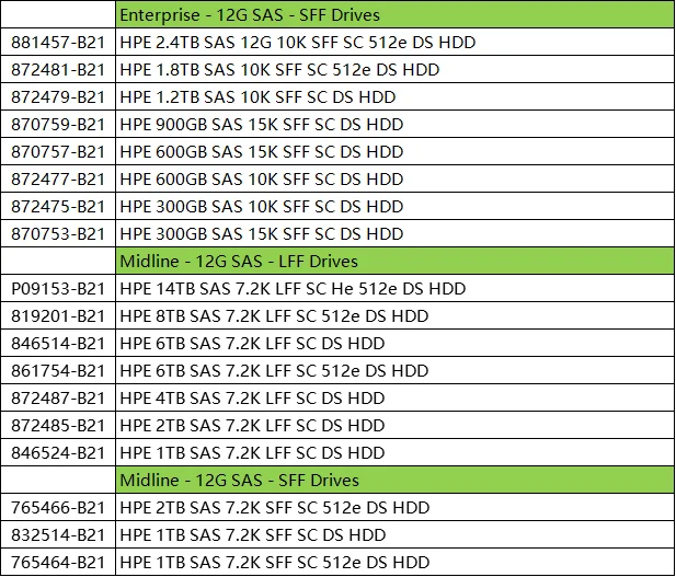 Wholesale HPE Server Hard Disk Drive for 832514-B21 832984-001 1T SAS 12G 7.2K 2.5 G8 G9 0
