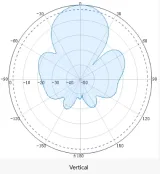 Outdoor Communication 3400-3600mhz RF 3.5GHz High Gain 12dBi 65° WiMax Directional Sector 
