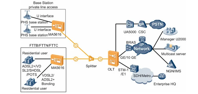 MA5616 VDSL2 Service Board with VDLE VCLE Dslam Fiber Optic Equipment 2