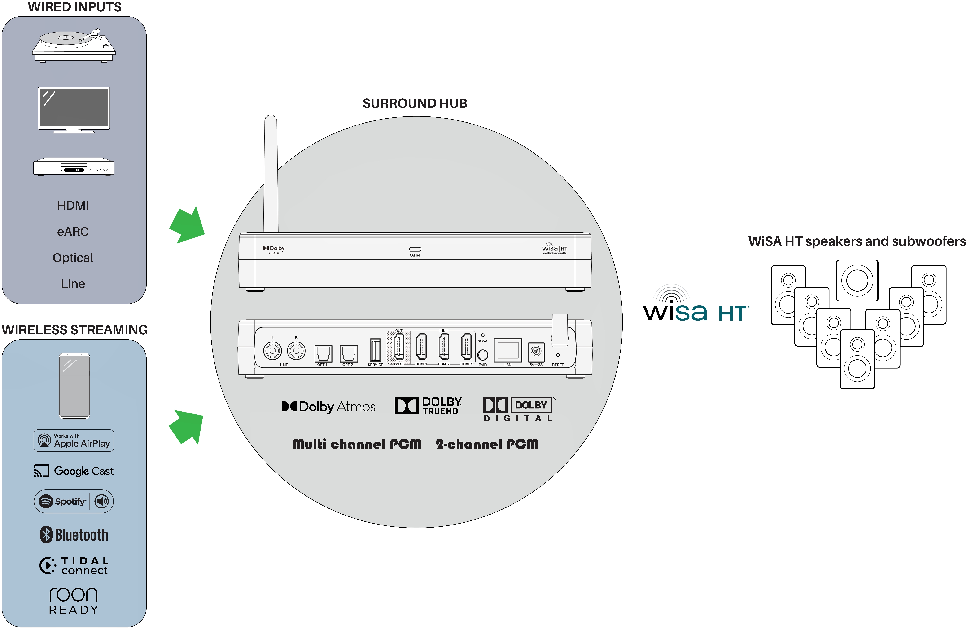 WiSA HT Surround Hub with Streaming and Dolby Atmos