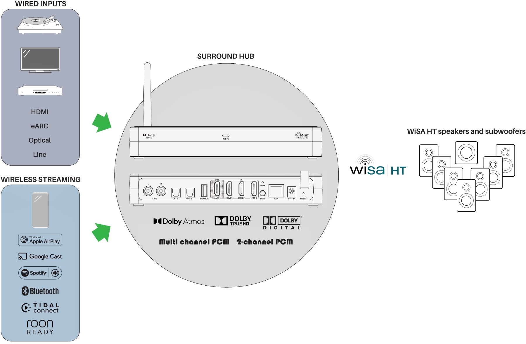 WiSA HT Surround Hub with Streaming and Dolby Atmos
