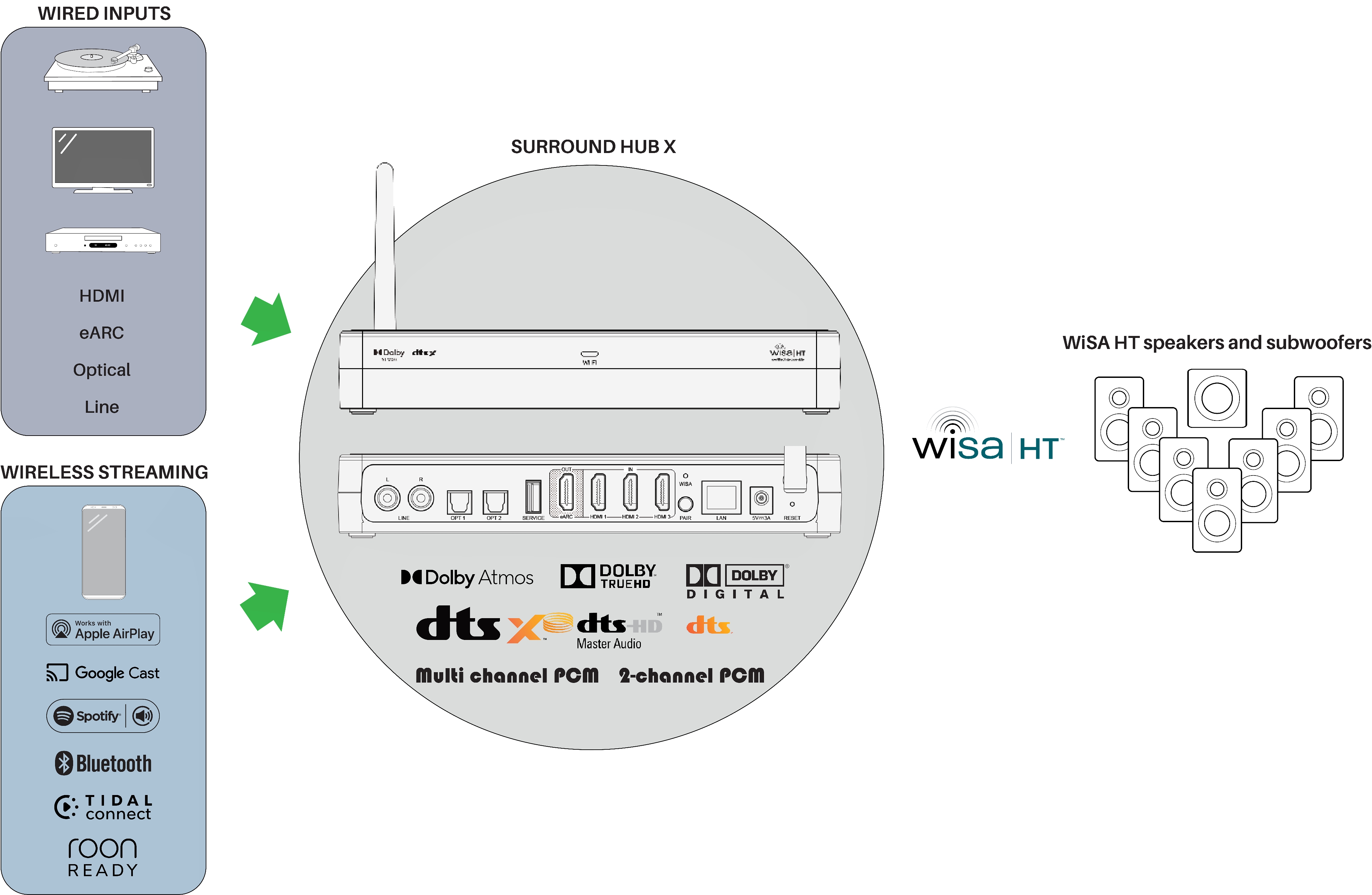WiSA HT Surround Hub with Streaming and Dolby Atmos + DTS:X