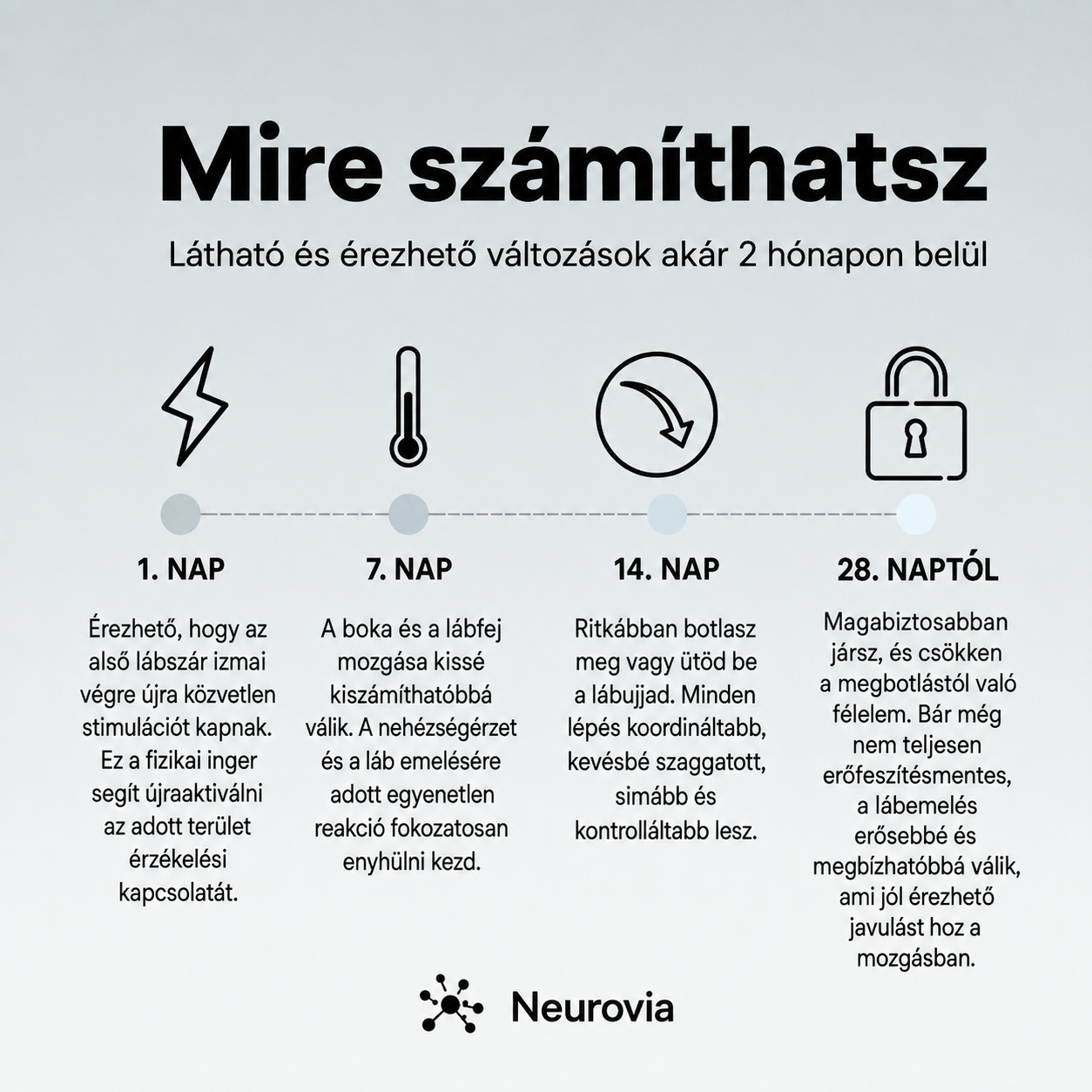 MA: 1+1 INGYEN! Neurovia™ EMS Lábaktiváló Kezelés Duzzadt, nehéz vagy gyengének érződő lábakra – otthoni használatra.