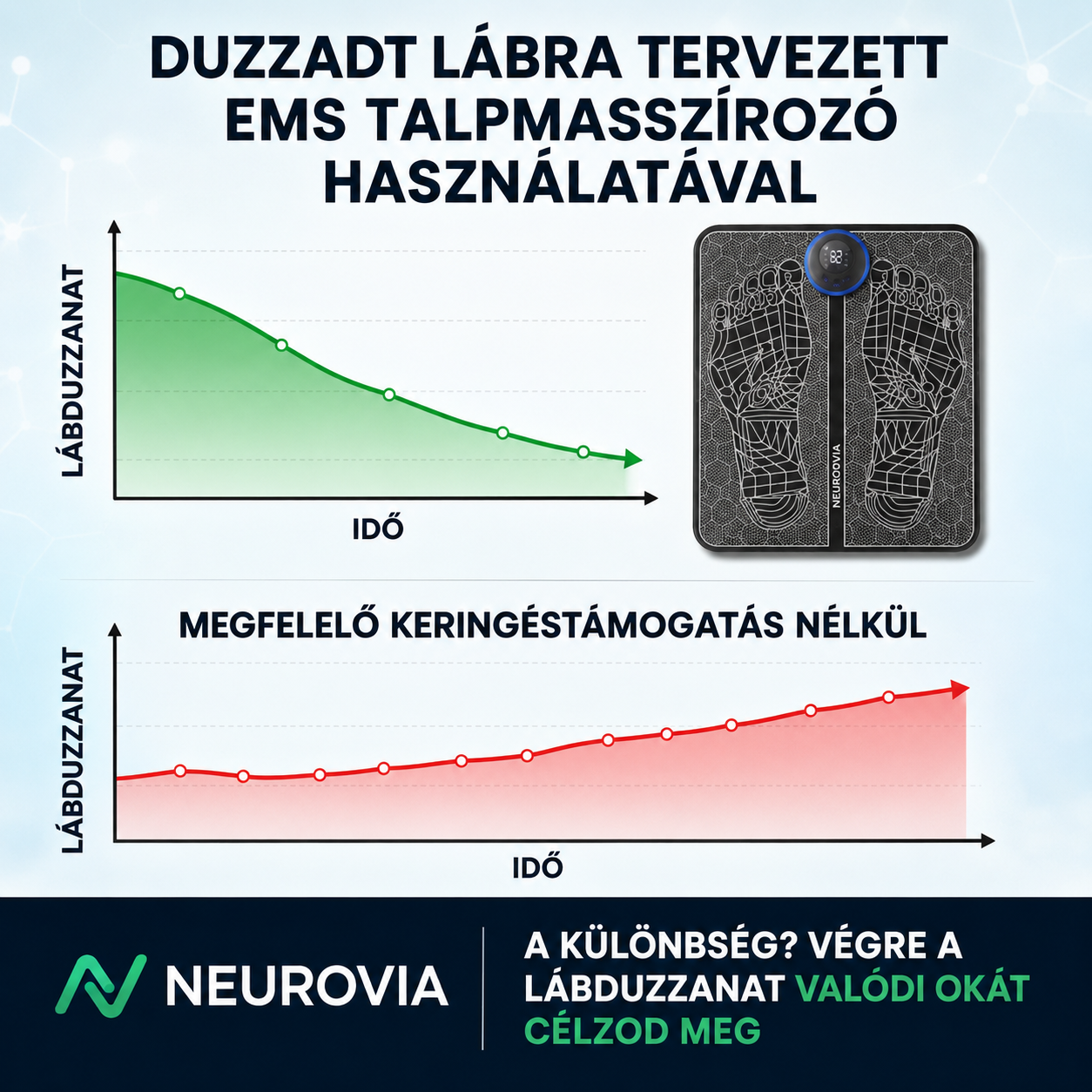 MA: 1+1 INGYEN! Neurovia™ EMS Lábaktiváló Kezelés Duzzadt, nehéz vagy gyengének érződő lábakra – otthoni használatra.