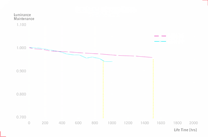 Luminance decay curve chart comparing OLED META 3.0 and META 2.0 technologies. The graph shows that META 3.0 maintains higher brightness and better luminance stability over time, demonstrating improved OLED lifespan and performance.