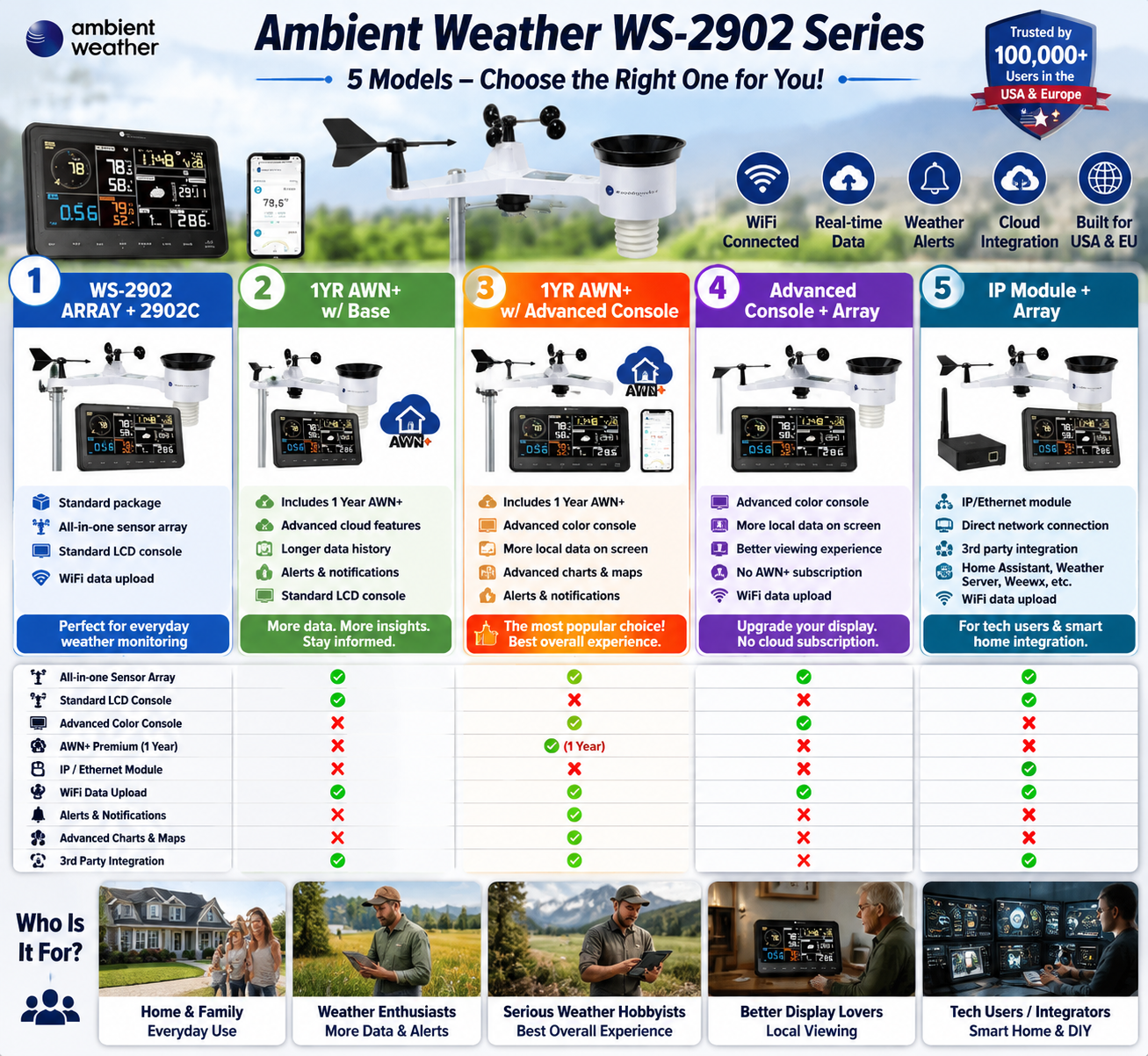 📡【Top Rated Weather Station】Ambient Weather WS-2902 Smart WiFi Weather Station – Wireless Solar Powered Outdoor Sensor with Rainfall, Wind Speed & App Alert