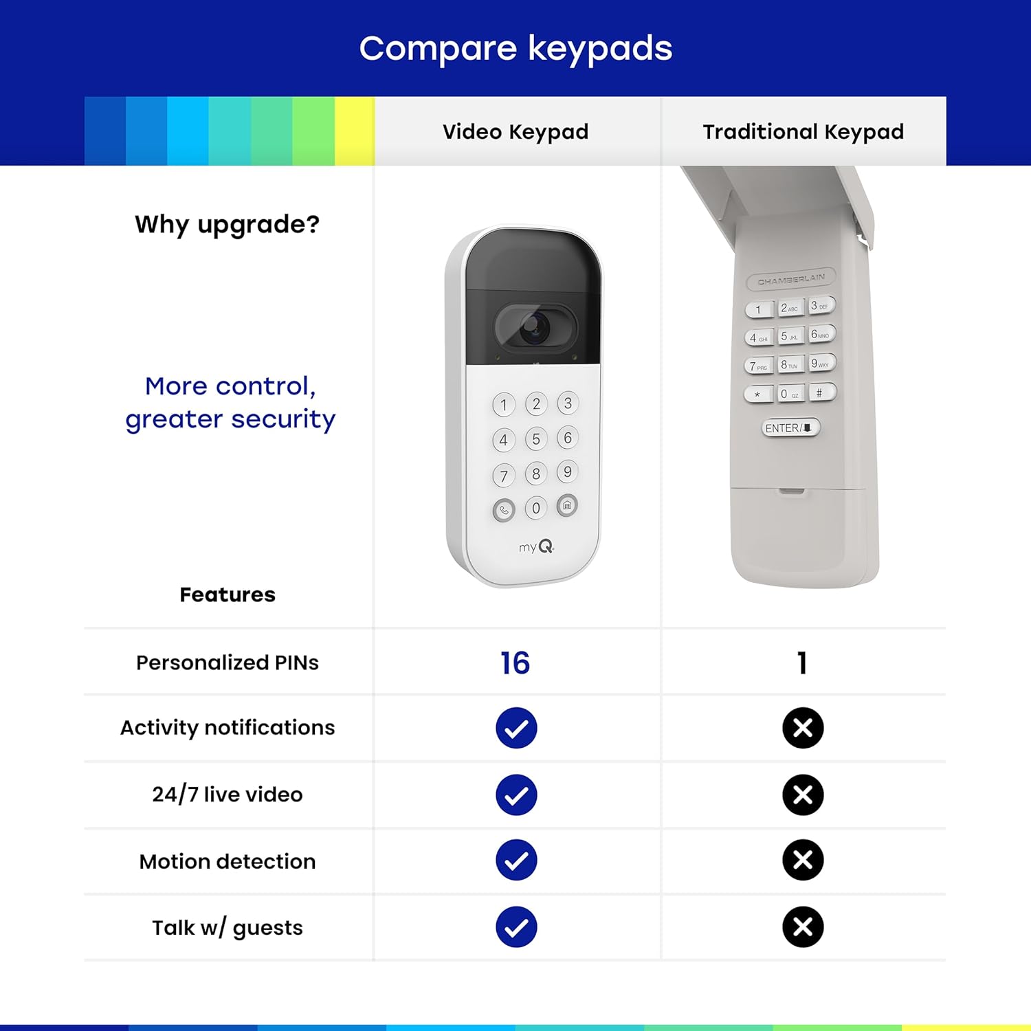 Chamberlain Genuine myQ Garage Door Opener Keypad – Wireless Exterior Keyless Entry, Secure Pin Access, Weather Resistant – Works with Chamberlain, LiftMaster & Craftsman Openers