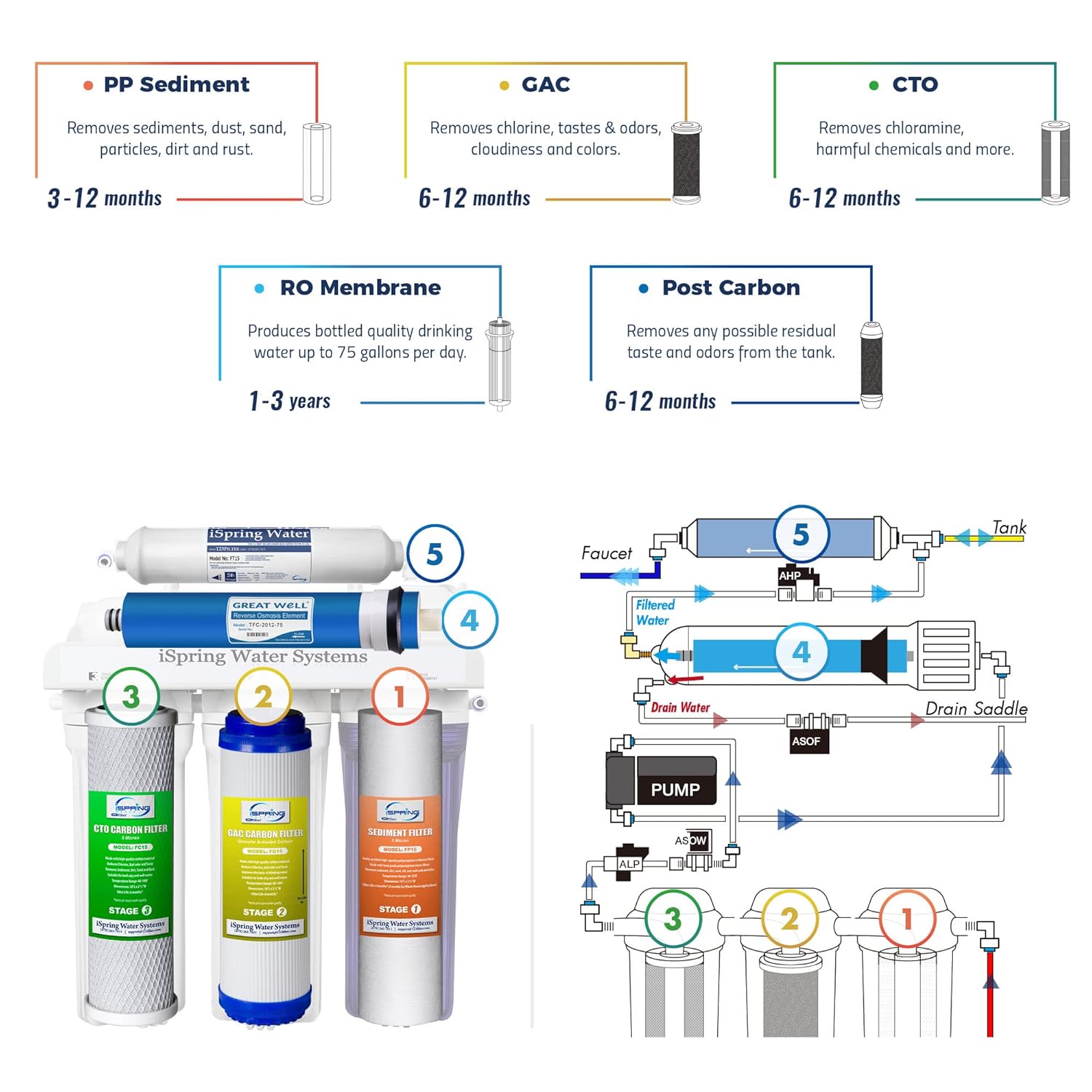 🔥Final Moments🔥iSpring RCC7P, 75 GPD Reverse Osmosis System with Pump