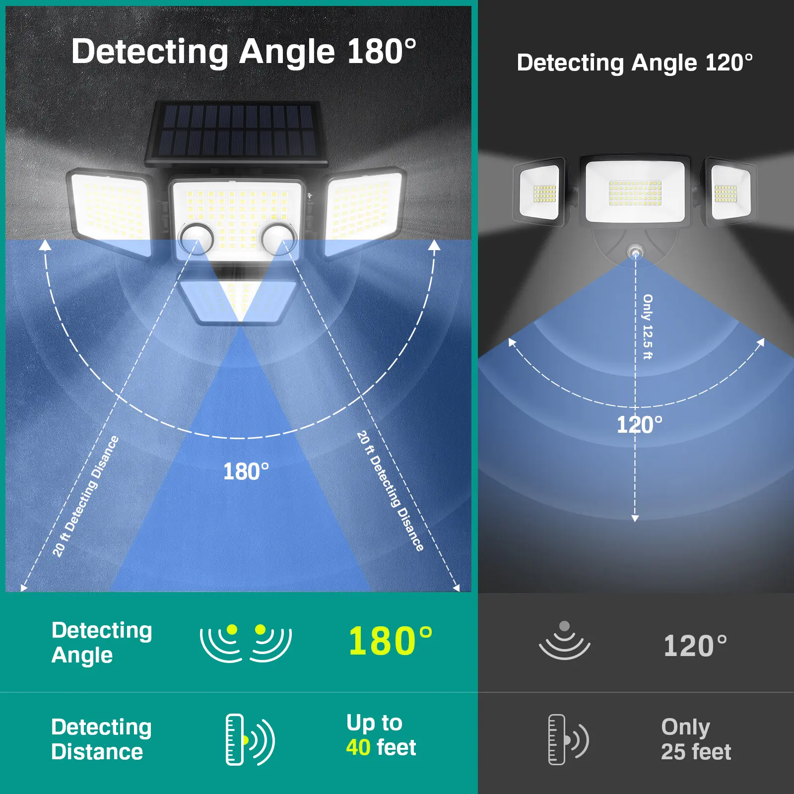 Solar Motion Sensor Lights-4 Heads 3000LM, IP65 Waterproof, 270°Wide Angle Lighting Security Light for Yard, Garage, Porch, Pool,Garden,Barn,Patio