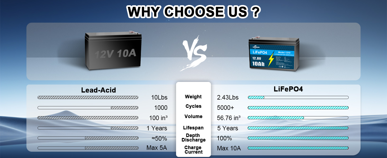 12V 10Ah LiFePO4 Battery