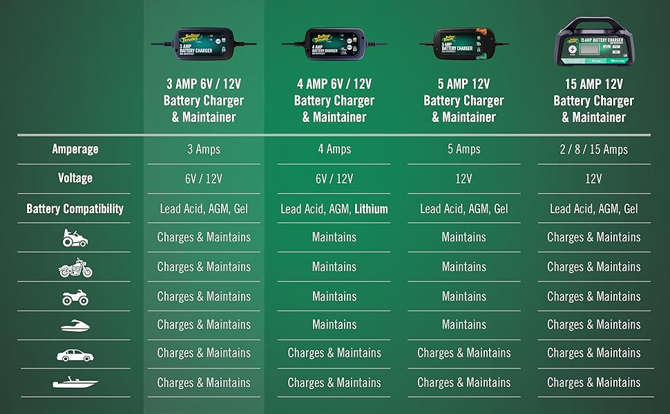 Battery Tender Battery Charger Maintainer 12V or 6V 3 Amp Selectable Cars, Trucks, SUVs, and More