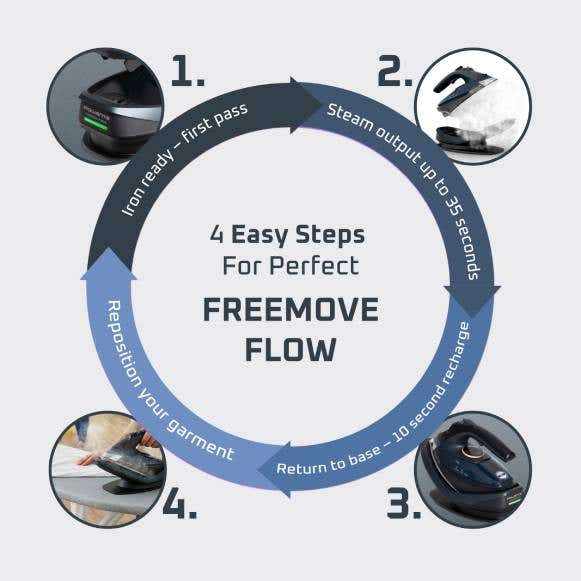 4 Easy Steps for Perfect Freemove Flow diagram: 1. Iron ready — first pass. 2. Steam output up to 35 seconds. 3. Return to base — 10-second recharge. 4. Reposition your garment.
