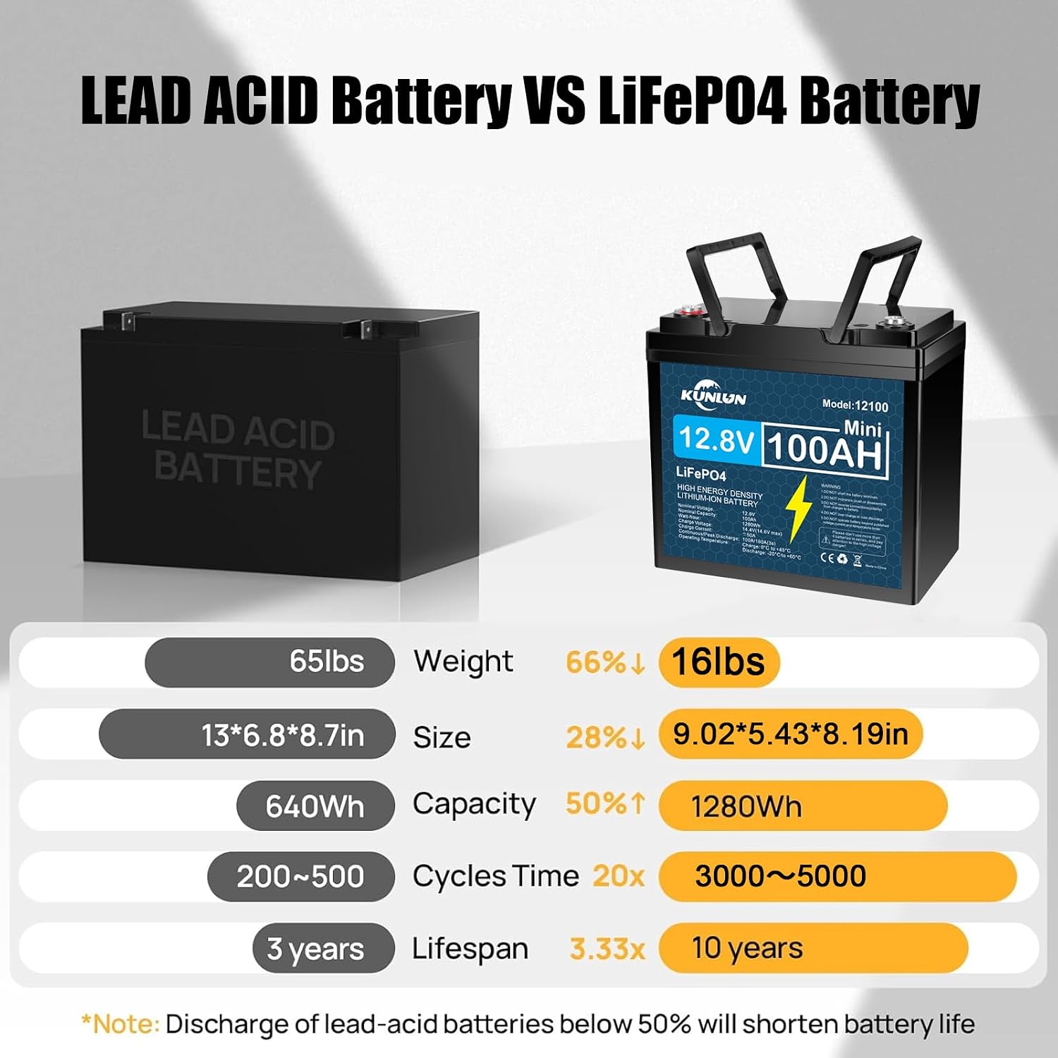 🔥Summer Sale🔥KUNLUN 12V 100Ah LiFePO4 High Capacity Battery
