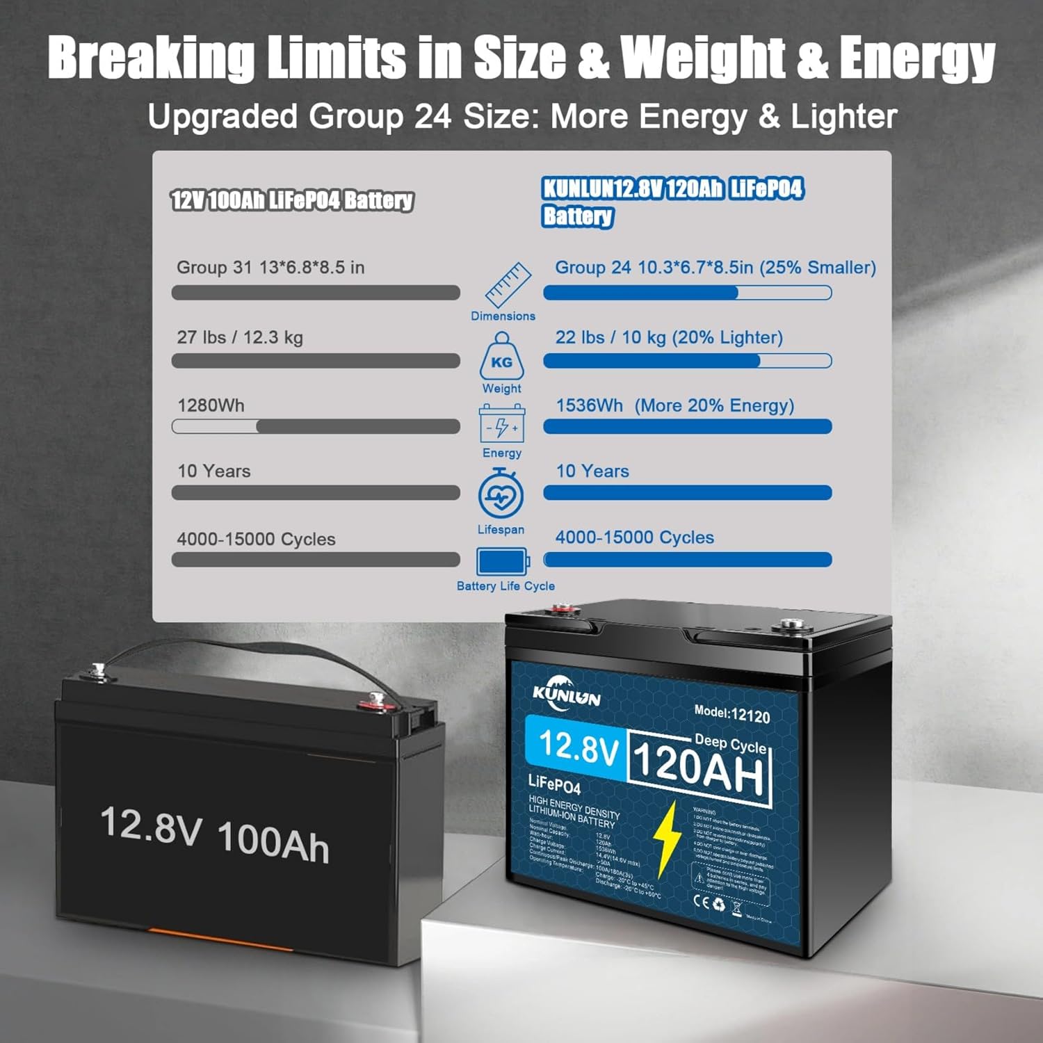 Product description 120Ah LiFePO4 Battery 120Ah LiFePO4 Battery Previous page 12V 120AH LiFePo4 Lithium Battery Parallel Next page   RV Batteries  Marine battery
