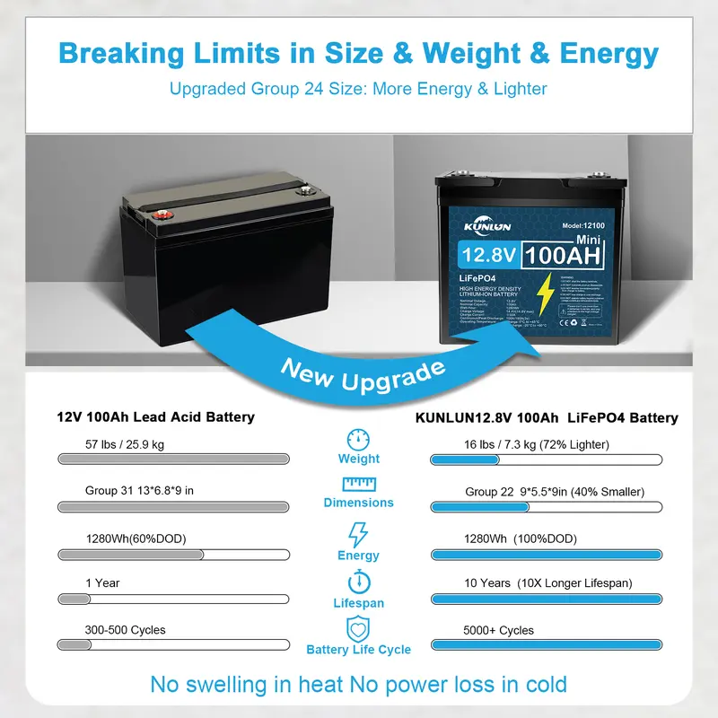 KUNLUN 12V 100Ah LiFePO4 High Capacity Battery Model 12100 - 100A Smart BMS, 5000+ Cycles, 1280Wh Energy, Maintenance-Free Rechargeable Off Grid Supplies for RV, Outdoor Emergency Use & Portable Power Station Accessory